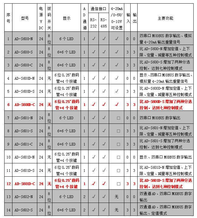 AD-600D、601D系列稱重模塊參數(shù)表.jpg